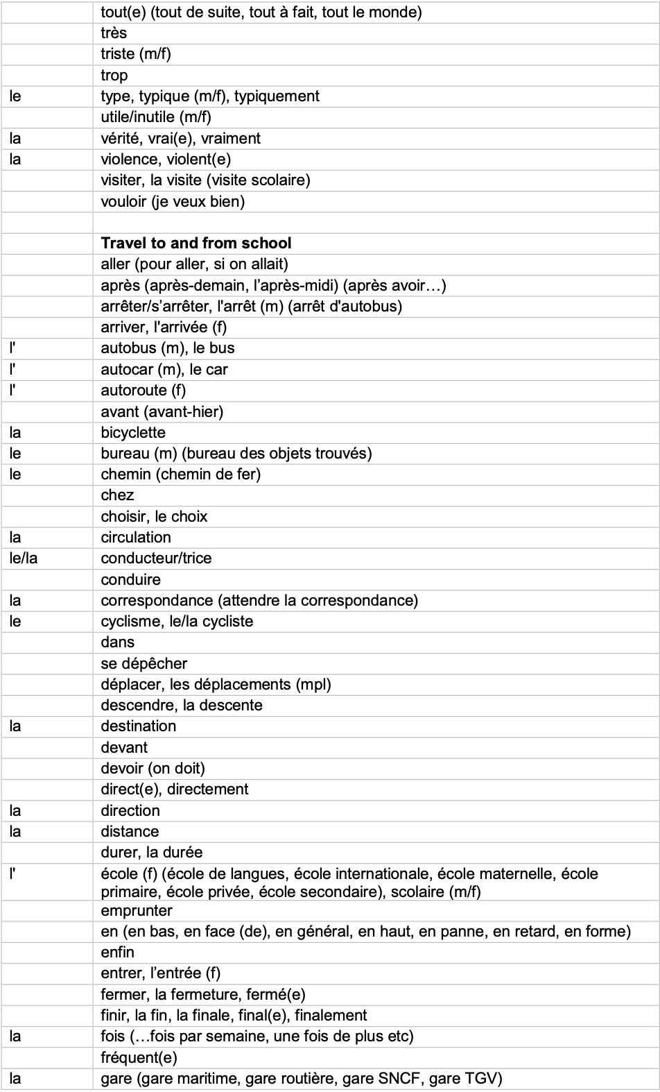 IGCSE French_Minimum_Core_Vocabulary_by_Topic